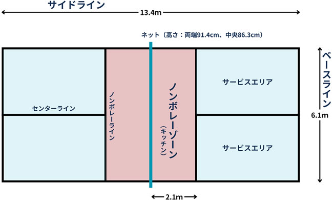 ノンボレーゾーンルール