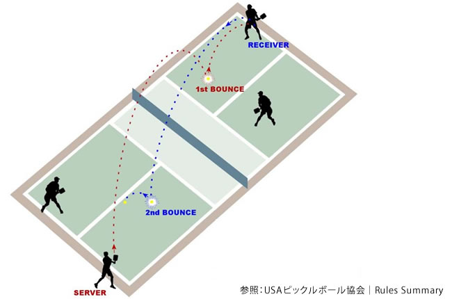 ツーバウンドルール